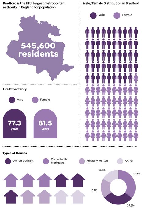 population in bradford|Data Hub.